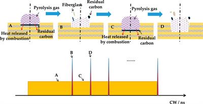 Research on the ablation characteristics of combined lasers for glass fiber reinforced plastic composites